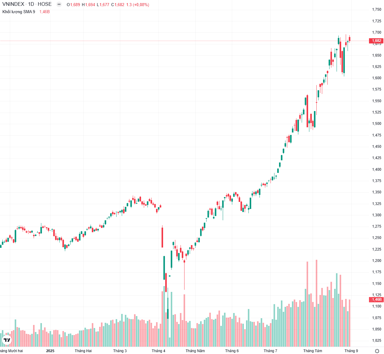 A graph of stock market AI-generated content may be incorrect.png